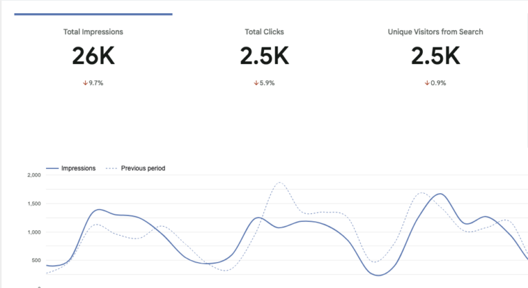 Search Visibility & Technical SEO Setup